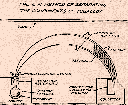 Electro Magnetic Separation