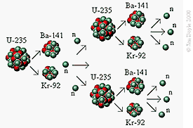 U235 Chain Reaction