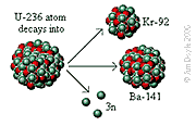 U235 Fission